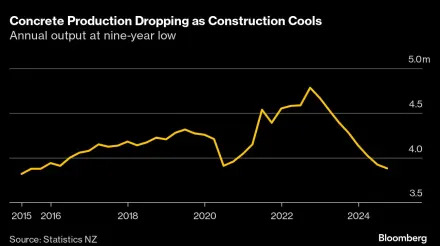 New Zealand’s Sputtering Economy Highlighted by Concrete Slump