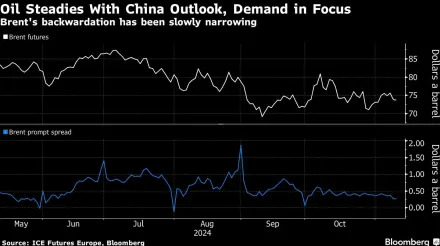 Oil Retreats on Weak Outlook for Chinese Demand, Stronger Dollar