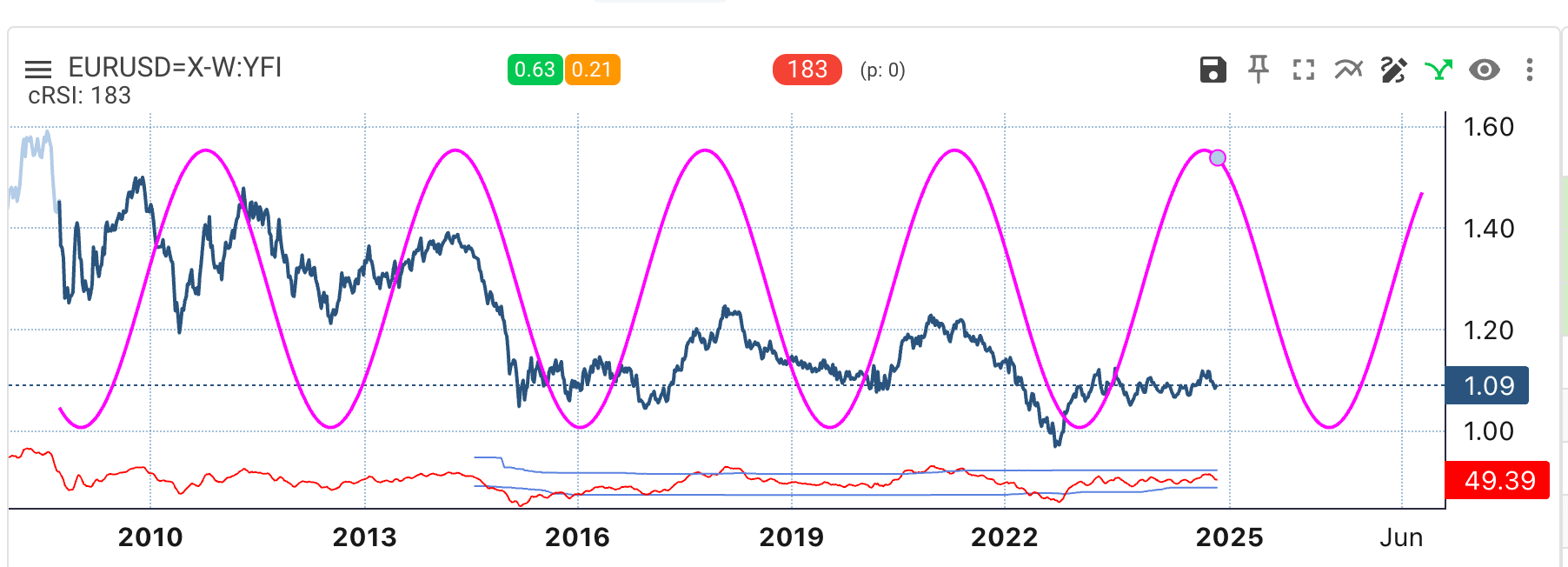 3 Crucial Long-Term Charts Giving Clues on Asset Allocation Heading Into 2025  