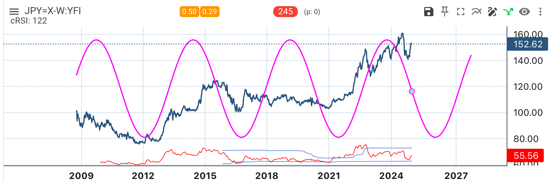 3 Crucial Long-Term Charts Giving Clues on Asset Allocation Heading Into 2025  