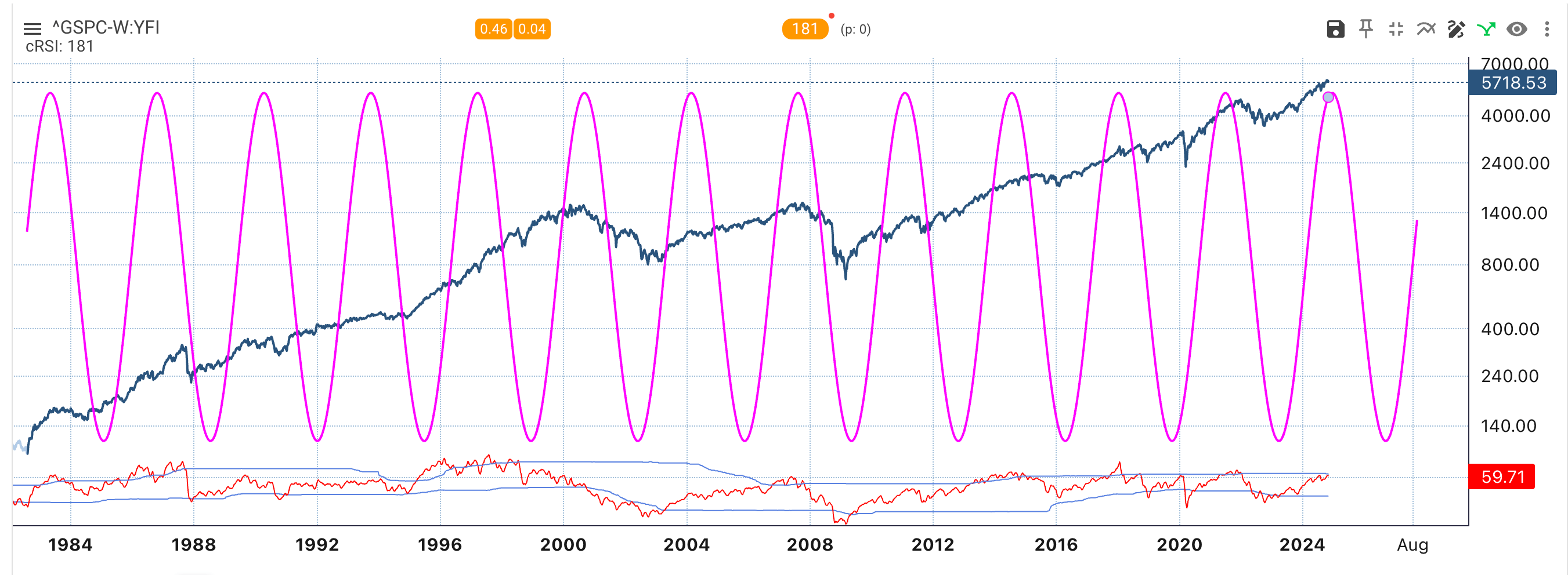 3 Crucial Long-Term Charts Giving Clues on Asset Allocation Heading Into 2025