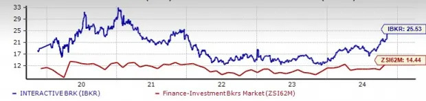 IBKR Touches All-Time High: Is the Stock Worth Investing in Now?