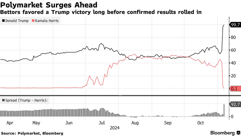 7 Charts to Assess Who Benefited the Most From Trump's Election