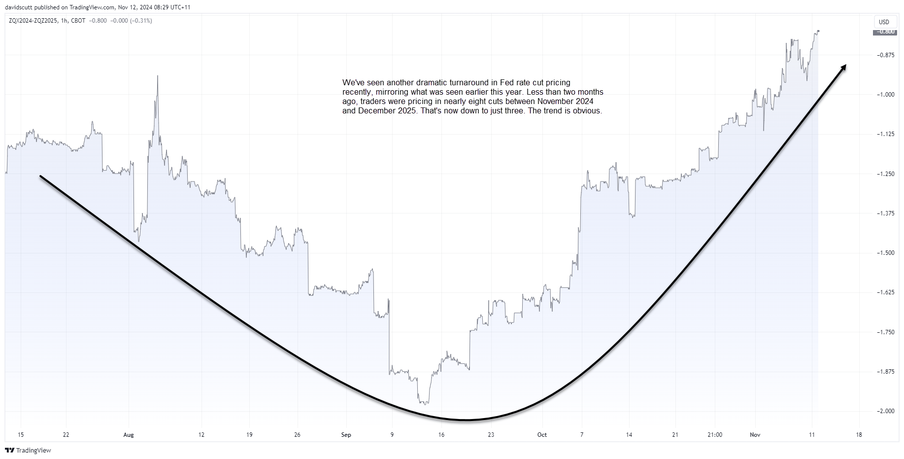 Fed Cuts: Expectations for 2025 Dwindle as Trump Win Sends Yields Soaring