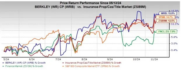 W.R. Berkley Stock Rises 15.8% in 6 Months: Will the Rally Last?