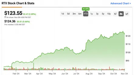 Is it Too Late to Buy RTX (NYSE:RTX) Stock?