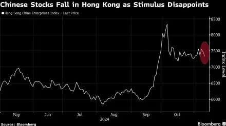 Stocks Fall on Concern Over Trump Tariffs, Cabinet: Markets Wrap