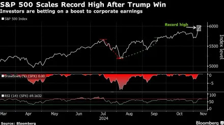 Citi Sees Post-Election Stock Rally Stalling on Profit Taking