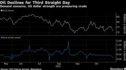 Oil Declines for Third Day on Demand Concerns and Rampant Dollar