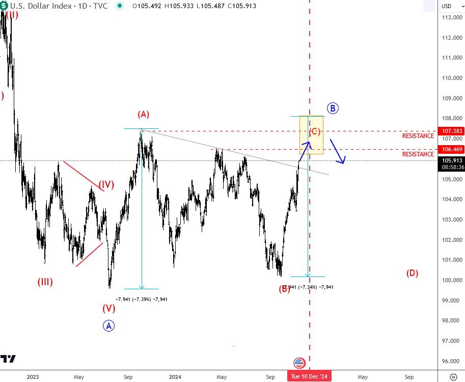 US Dollar and Stocks Soar: Elliott Wave Signals Point to Possible Turns