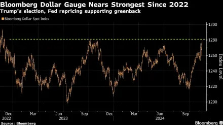 Wall Street Sees Dollar Soaring More, But Splits on How Much