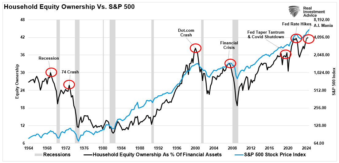 Investors Have Rarely Been So Optimistic - Irrational Exuberance at Play?