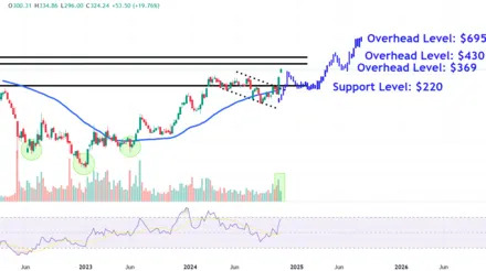 Coinbase Price Levels to Watch as Stock Surges to 3-Year High