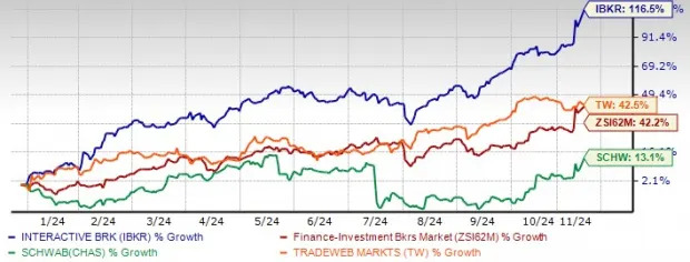 IBKR Touches All-Time High: Is the Stock Worth Investing in Now?