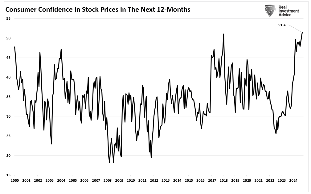 Investors Have Rarely Been So Optimistic - Irrational Exuberance at Play?