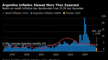 Milei Hints at FX Policy Move After Inflation Slows Below 3%