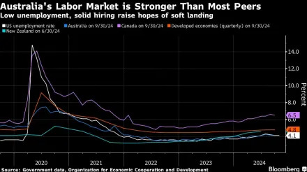 Australia’s Consumer, Business Sentiment Lift as Inflation Ebbs