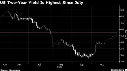 US Bond Yields Ratchet Higher Before Influential Inflation Data