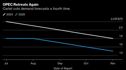 OPEC Cuts Global Oil Demand Growth Forecasts For a Fourth Consecutive Month