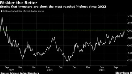 Riskiest Stocks at Frothy Levels Show Trump-Trade Vulnerability