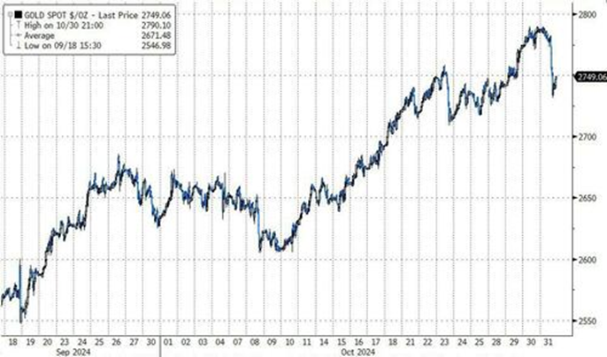 10 Key Charts Showing What October's Market Shifts Could Mean for 2025