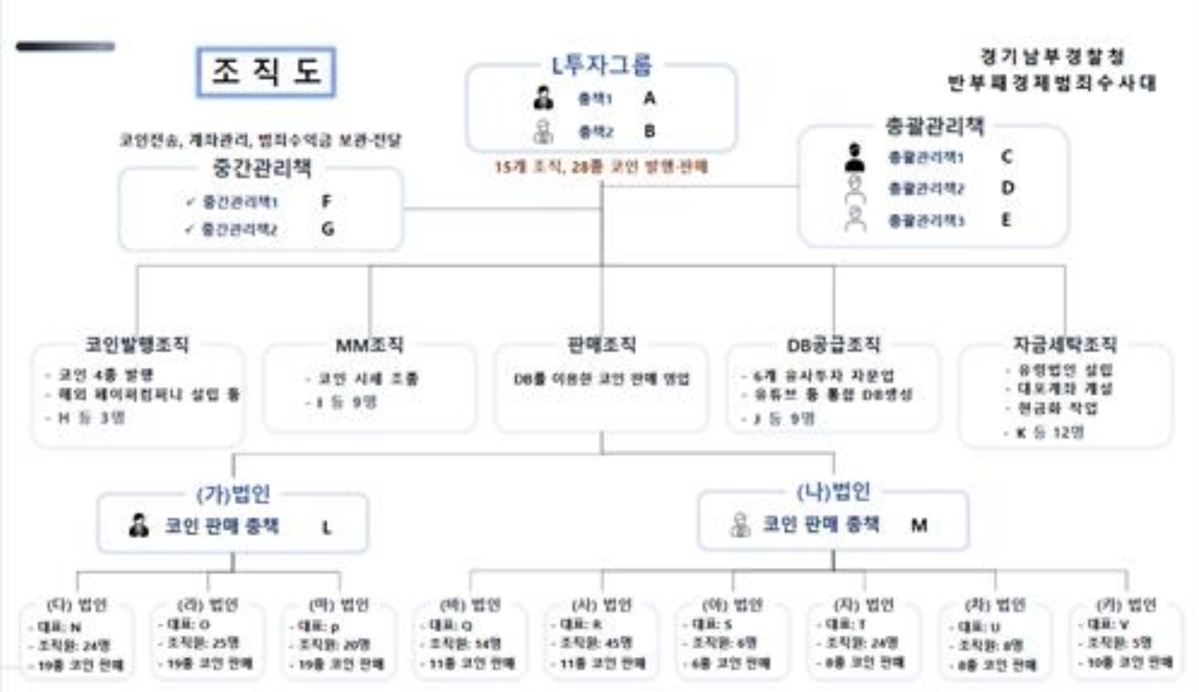 S. Korean influencer allegedly led $232M crypto scam, 215 arrested