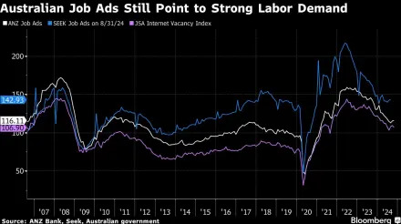 Australia Hiring Gains Slow Even as Unemployment Is Steady