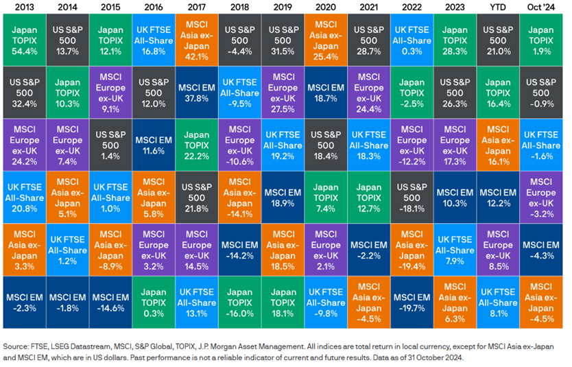 10 Key Charts Showing What October's Market Shifts Could Mean for 2025