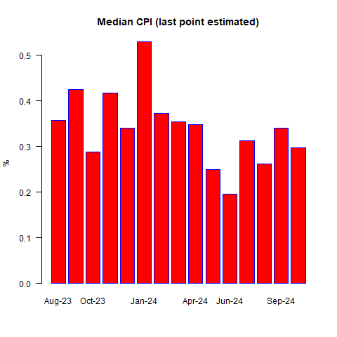 Today's CPI Print Proves the Fed Decision Was a Policy Error or Worse