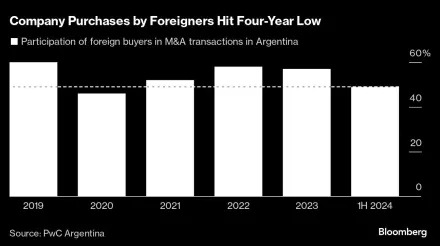 Wall Street Skips Argentina Bond and M&A Rally Loved by Locals