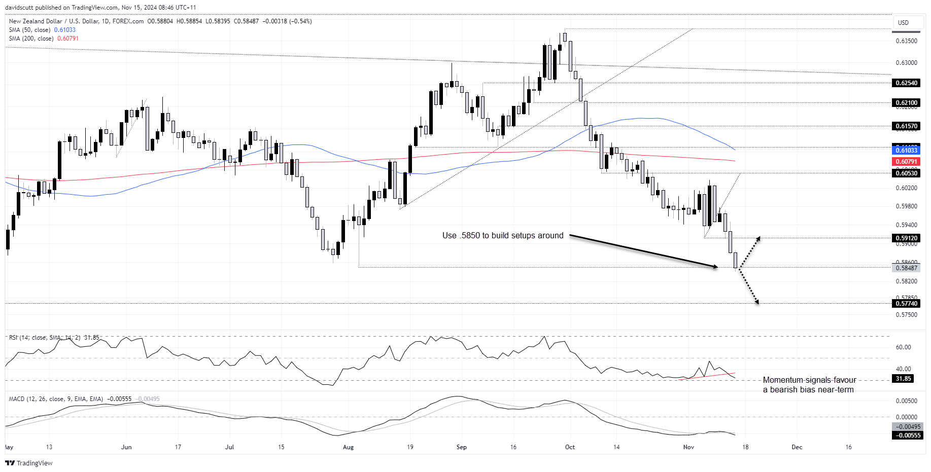 Silver, NZD/USD: Quiet US Calendar Provides Window for Countertrend Squeezes