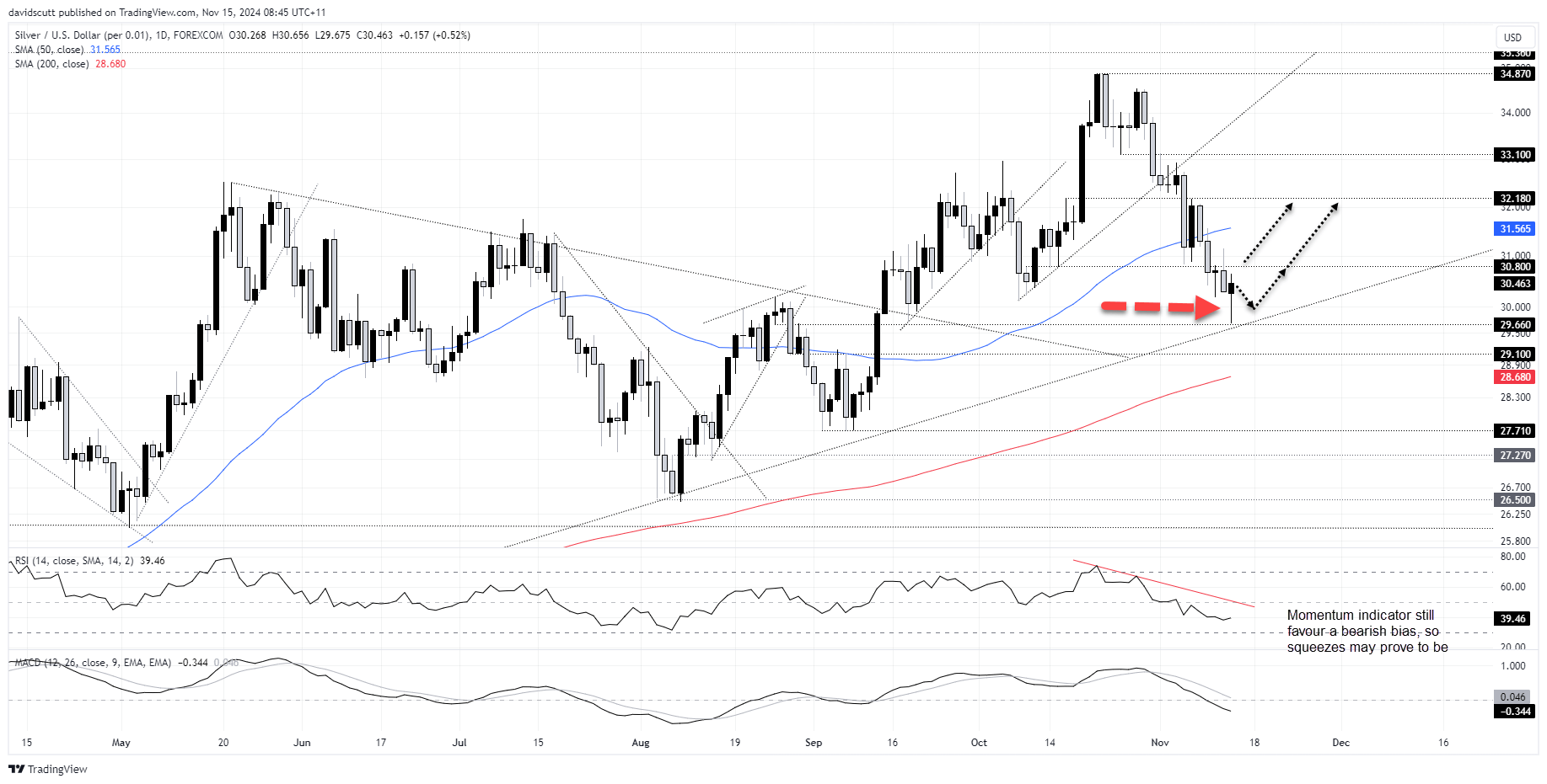 Silver, NZD/USD: Quiet US Calendar Provides Window for Countertrend Squeezes