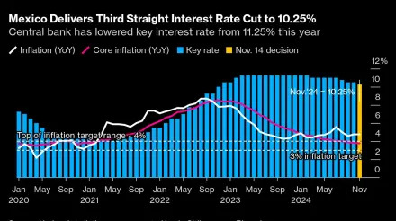 Banxico Cuts for Third Meeting as Core Inflation Slows