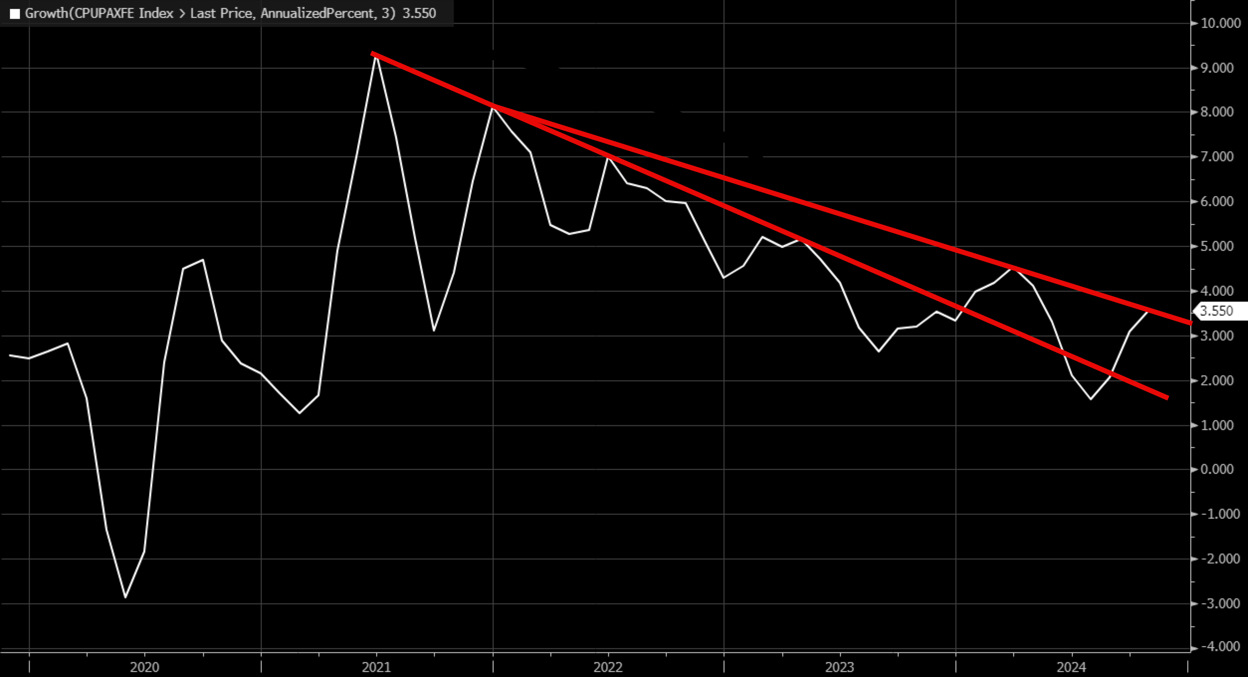 Long-End Rates Break Higher – Will Today’s PPI Report Fuel Further Upside?