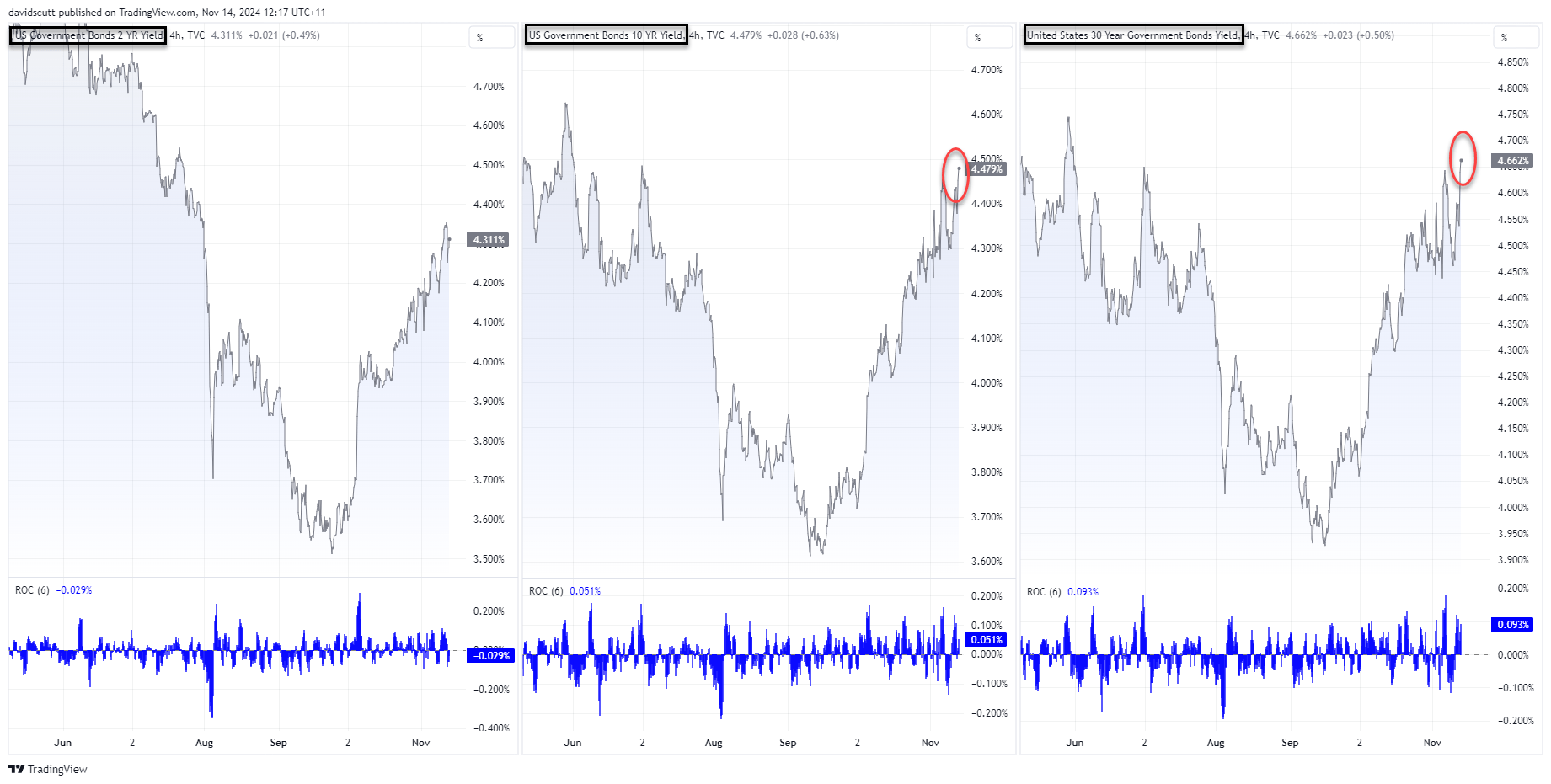 USD/JPY, Gold Face Potential Downside as US Bond Yields Surpass Election Peak