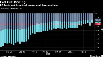 Dollar Rises as Traders Reprice December Fed Cut: Markets Wrap