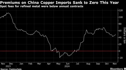 China Copper Buyers Cut Annual Contracts With Market in Flux