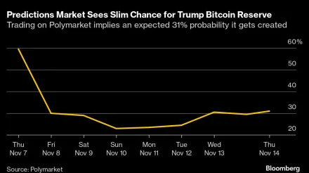 Trump’s Ally Lummis Pushes to Sell Some of the Fed’s Gold to Buy Bitcoin