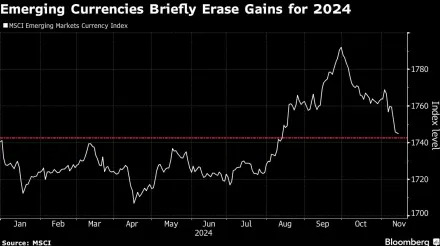 Emerging-Market Assets Fall for Fifth Day as Dollar Strengthens