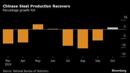 China’s Steel Output Recovers as Market Responds to Stimulus