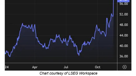 Tapestry Stock Could Extend Rally to 11-Year Highs