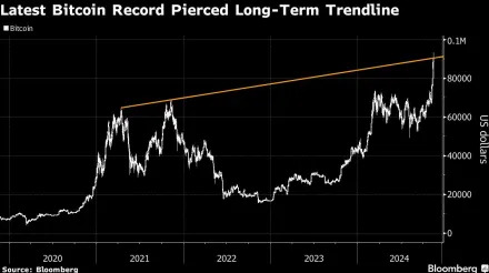 Bitcoin Briefly Tops $93,000 on Trump Agenda, Fed Policy Outlook