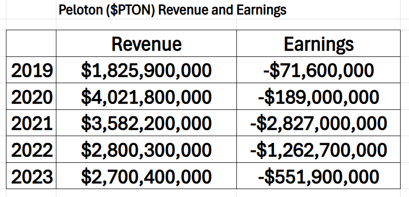 Stock of the Week Peloton Interactive ($PTON)