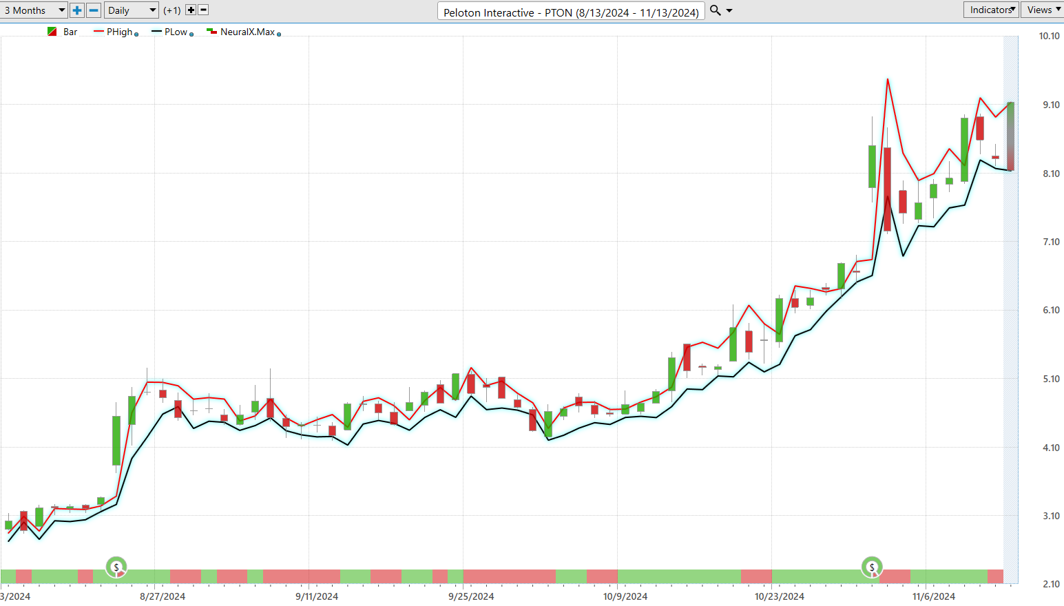 Vantagepoint Stock of the Week Peloton Interactive ($PTON)