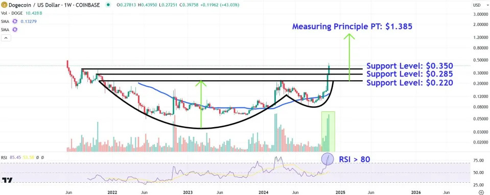 Dogecoin Price Levels to Watch After Post-Election Rally