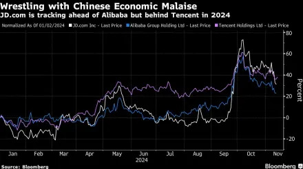 JD’s Results Fail to Impress as Chinese Economic Fears Persist