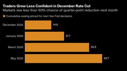 Traders Trim Bets for December Fed Rate Cut on Powell’s Caution