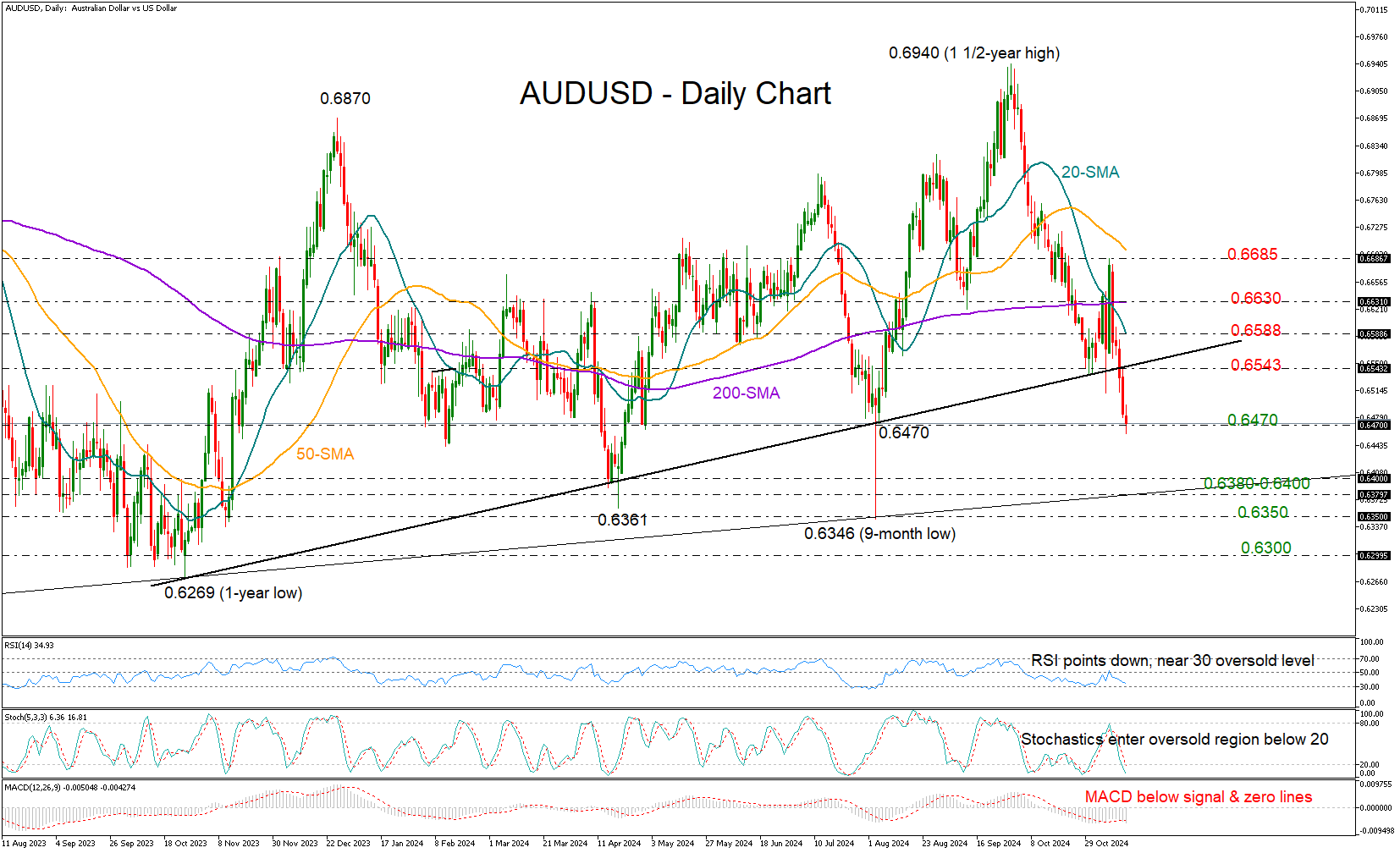 AUD/USD Remains in the Red; Sellers Seem Cautious