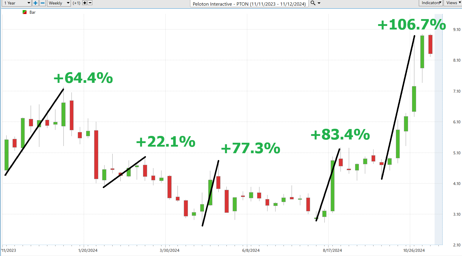 Vantagepoint Stock of the Week Peloton Interactive ($PTON)