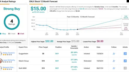 These 2 “Strong Buy” Penny Stocks Are Set to Triple (or more), Say Analysts